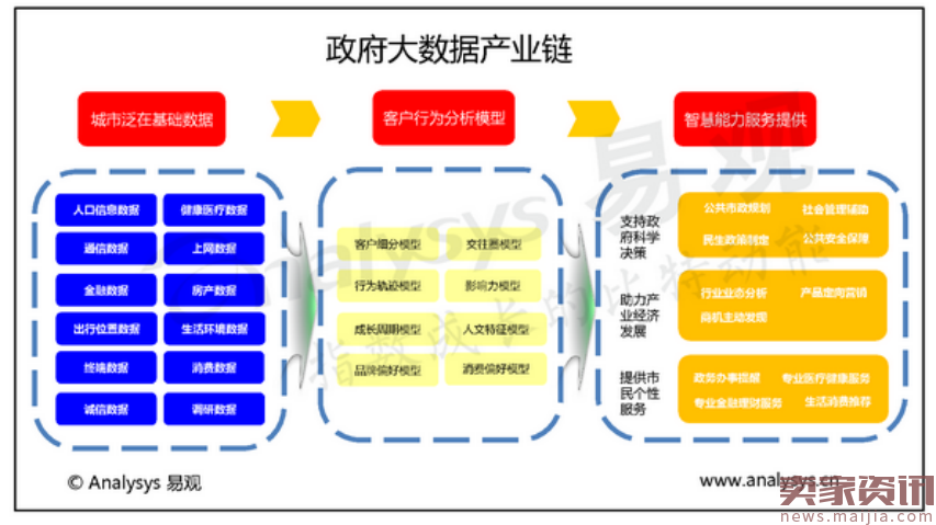 政府大数据服务,跑马圈地正当时